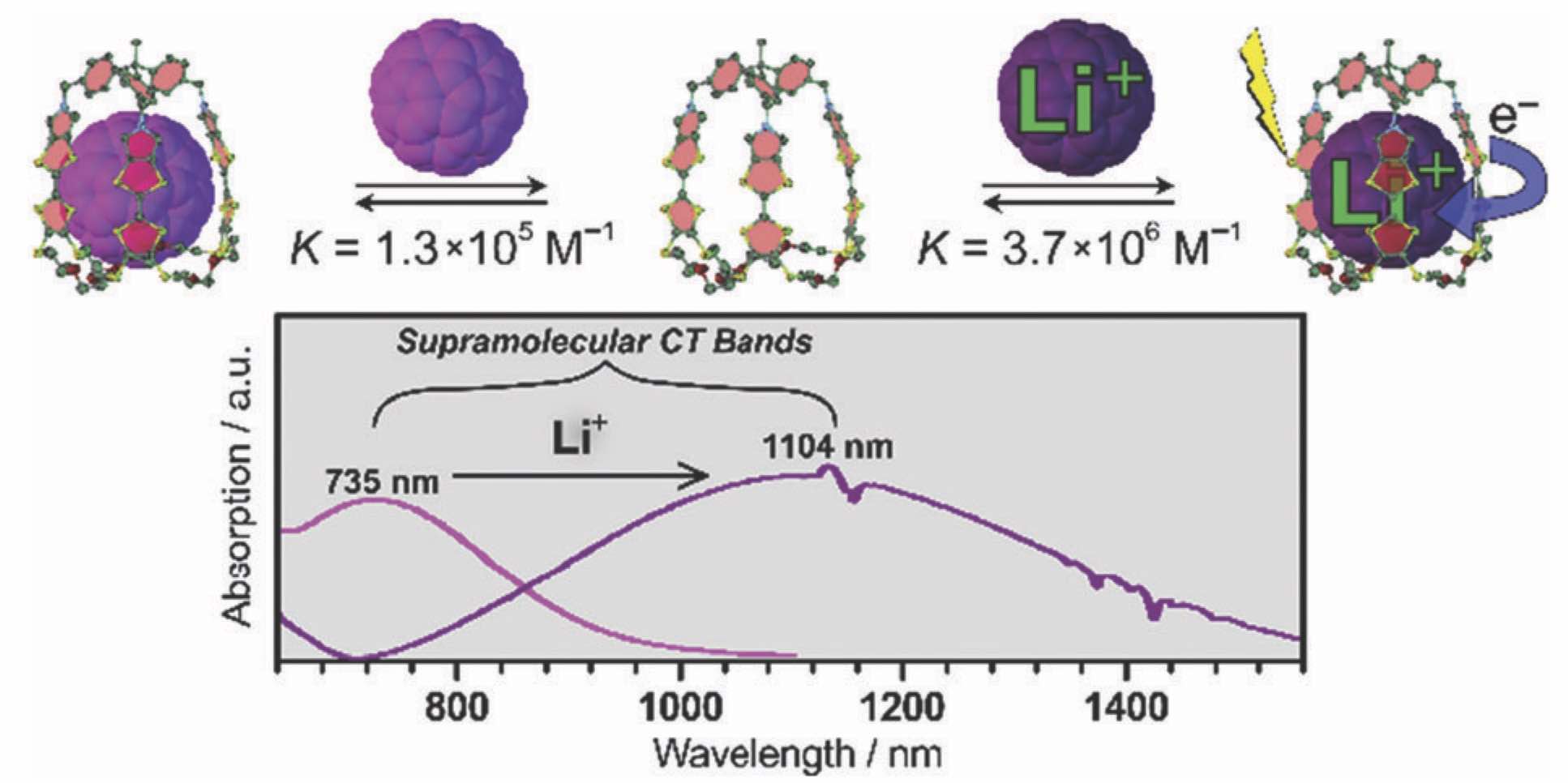 Ionic manipulation of charge-transfer and photo-dynamics of [60]fullerene confined in pyrrolo-tetrathiafulvalene cage